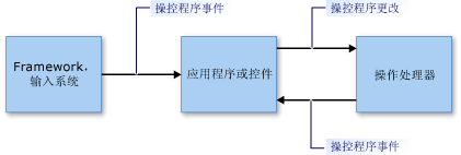 直接使用模型的操作流。