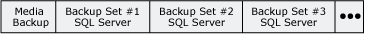 包含 SQL Server 备份集的备份介质