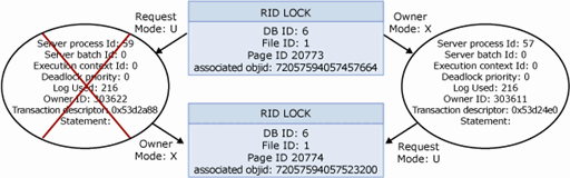 SQL 跟踪中可视死锁图的 SSMS 的屏幕截图。