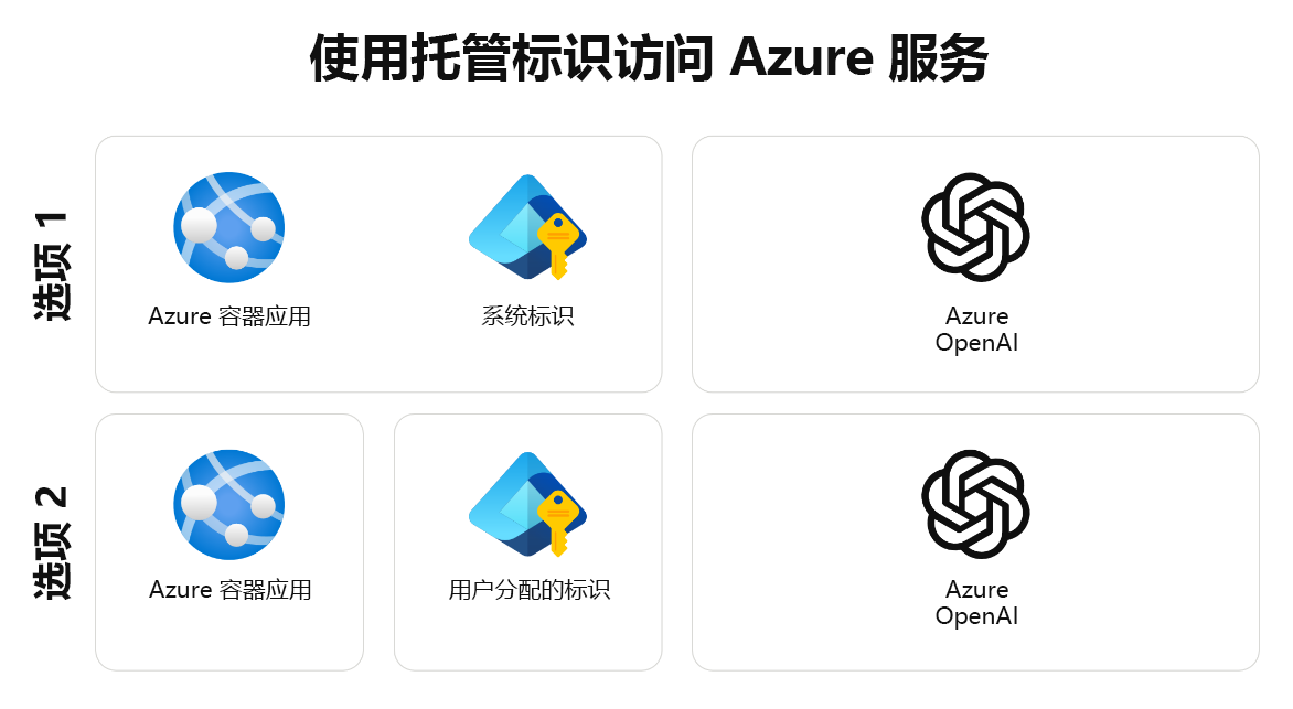 显示不同托管标识选项的插图。