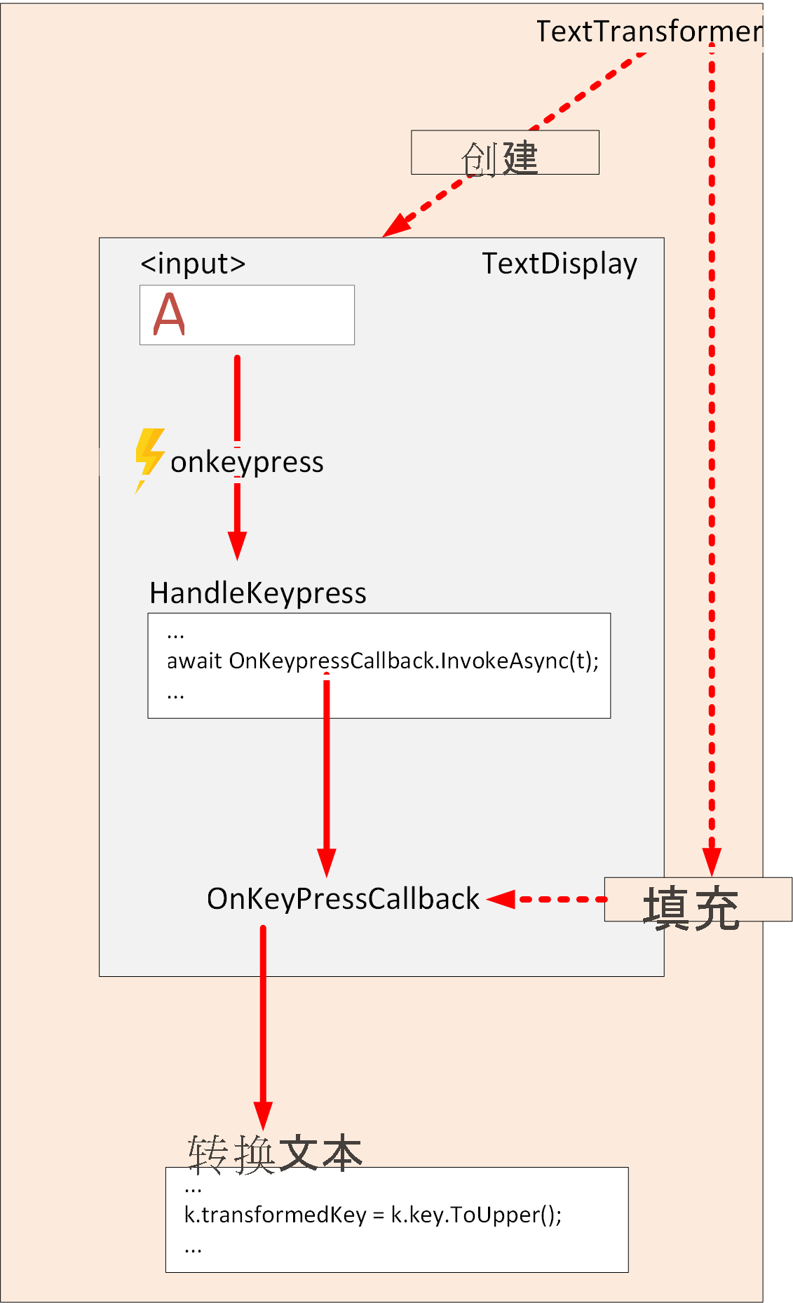 子组件中具有 EventCallback 的控制流示意图。