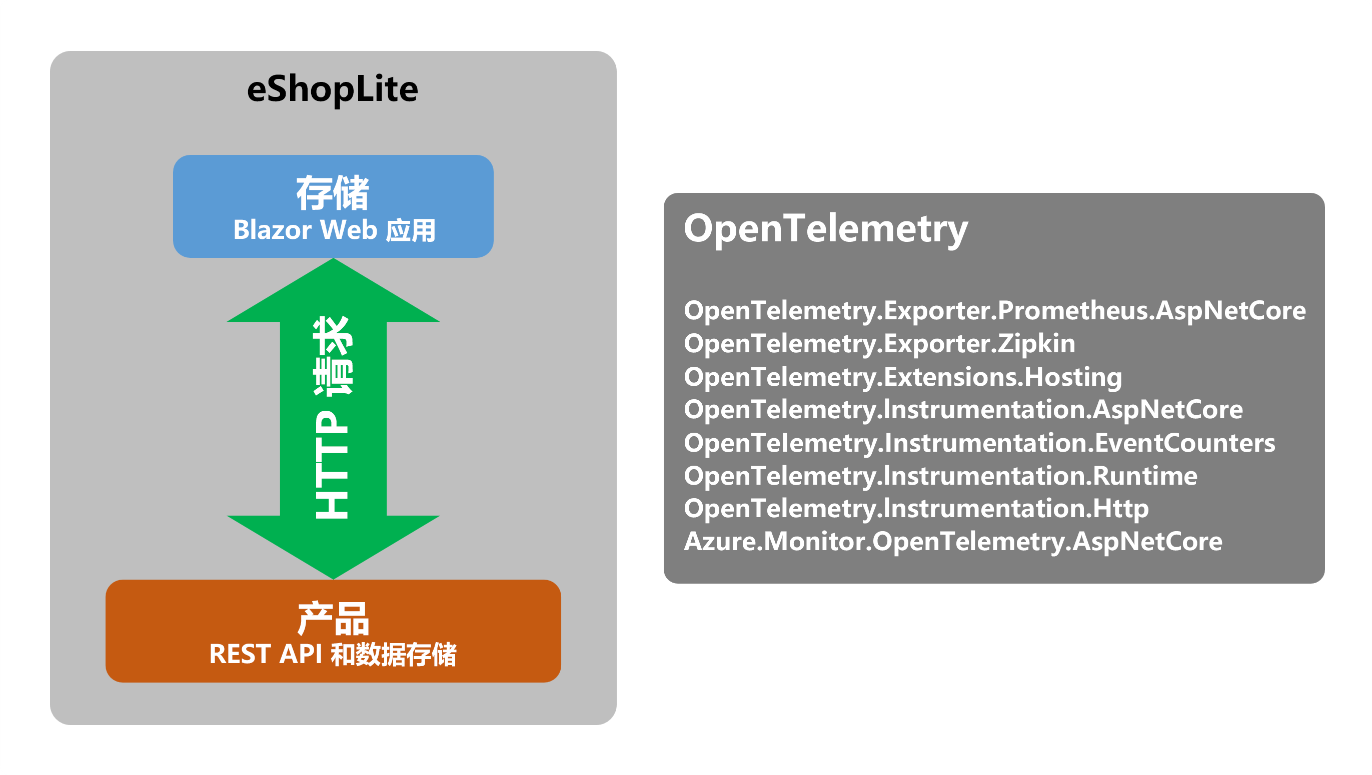 显示应用中各个 OpenTelemetry 组件的图表。