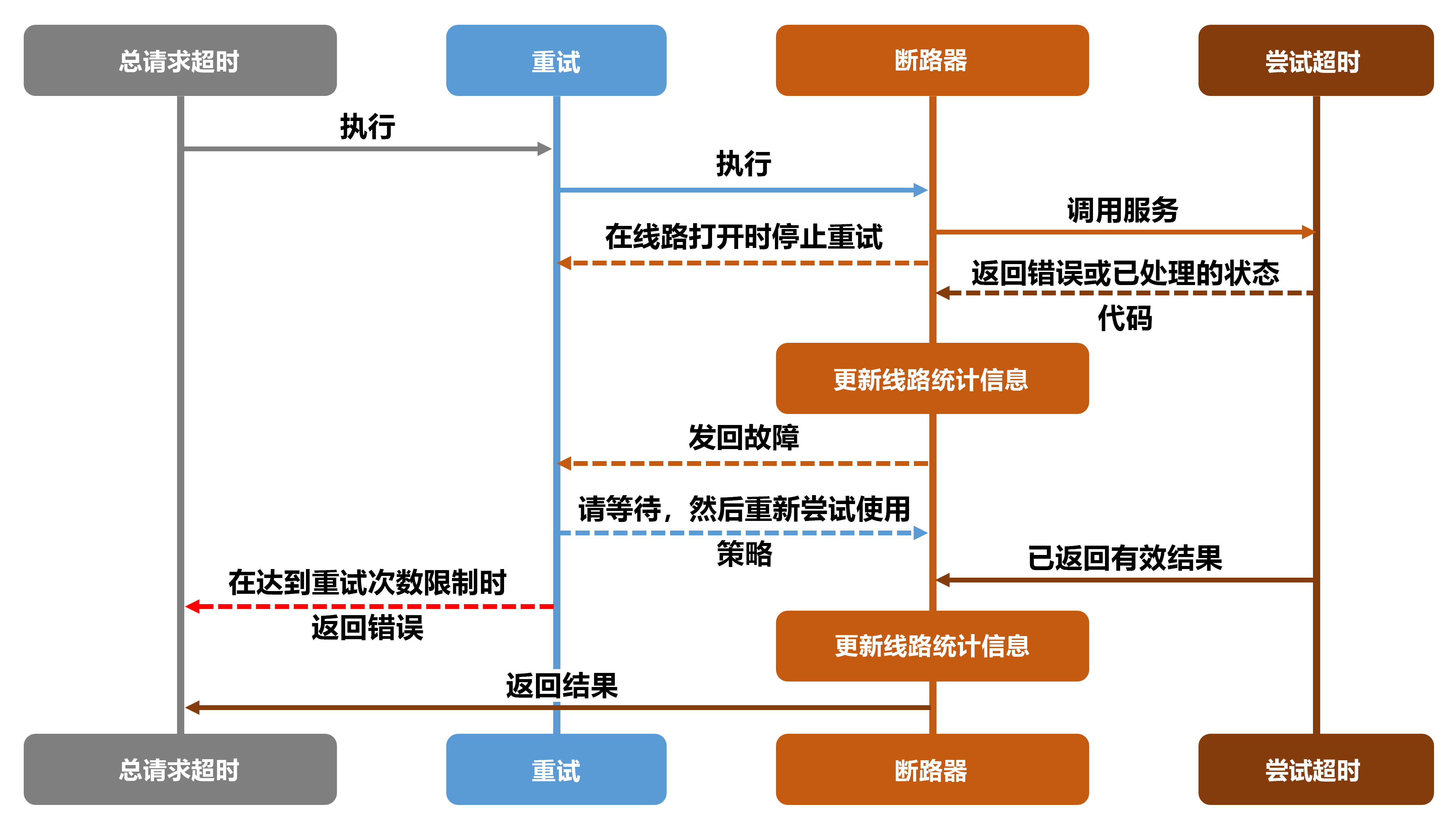 显示应用程序中使用复原策略的事件流的序列图。