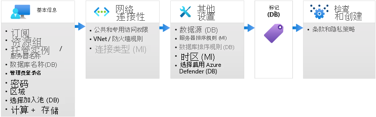 Azure SQL 的部署窗格示意图。