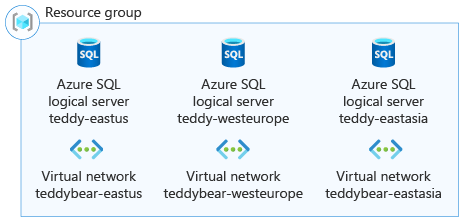 说明包含多个国家/地区的 Azure SQL 逻辑服务器的资源组的体系结构关系图。