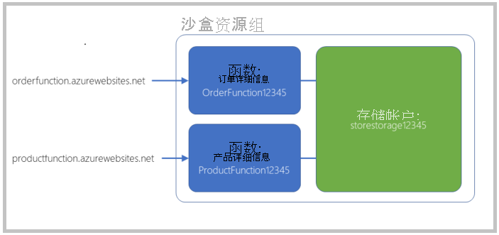 说明 setup.sh 脚本的结果以及函数与整体应用程序设计的关系图。