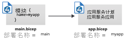 图表显示两个 Bicep 文件，每个文件都有一个单独的部署名称。