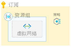 显示 Azure 订阅、策略和包含虚拟网络的资源组的图表。