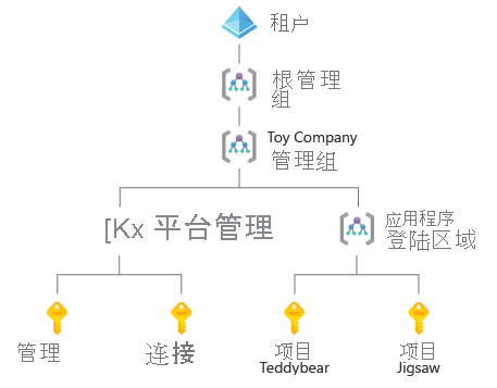 企业规模登陆区域体系结构示意图，其中包含四个管理组和四个订阅。