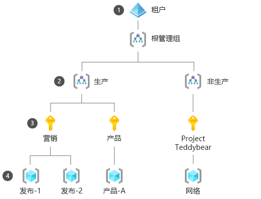 显示 Azure 租户、三个管理组、三个订阅和四个资源组的关系图。