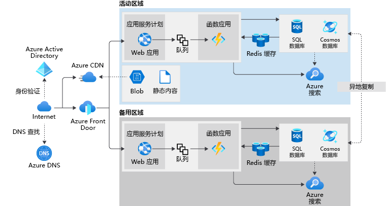 展示高可用性架构的示意图。