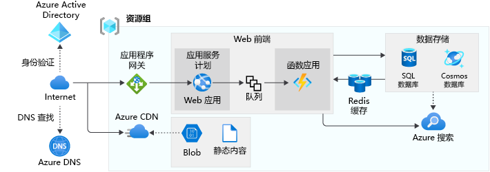 一张显示可扩展的 Web 应用架构的图示。