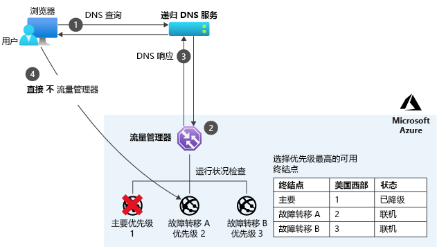 Azure 流量管理器优先级模式。