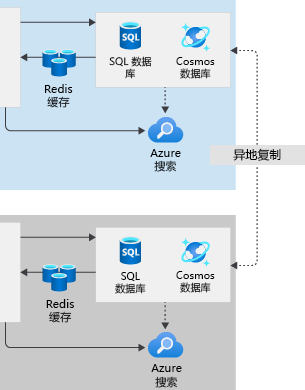 展示多区域架构数据库的图示。