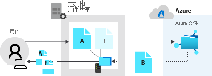 展示本地共享返回文件 A 和 Azure 文件共享返回文件 B 数据的图表。