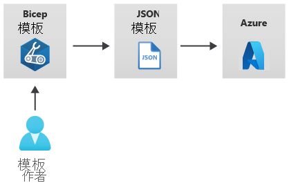 描述模板作者、Bicep 文件、输出的 JSON 模板以及部署到 Azure 的示意图。