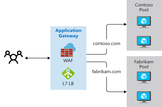 图中描述了 Azure 应用程序网关中的多站点路由。