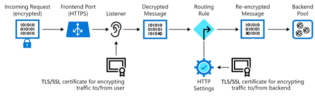 此图描绘了 Azure 应用程序网关中的 TLS/SSL 终止。