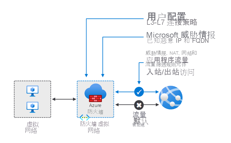 支持一个工作负荷子网和一个连接到 Internet 的防火墙子网的简单防火墙配置。