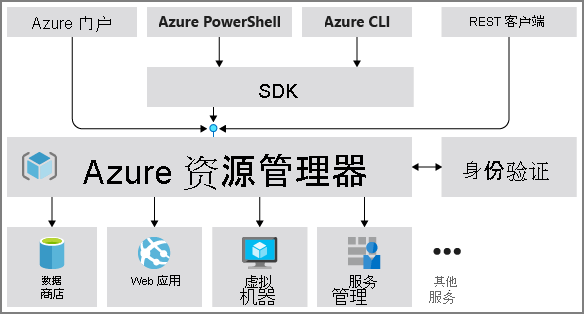 图解 Azure 资源管理器的示意图。