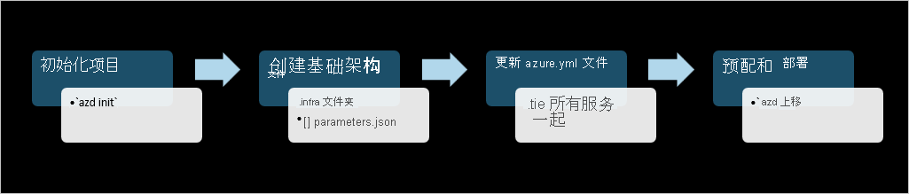 显示 Azure 开发人员 CLI 模板创建工作流的示意图。