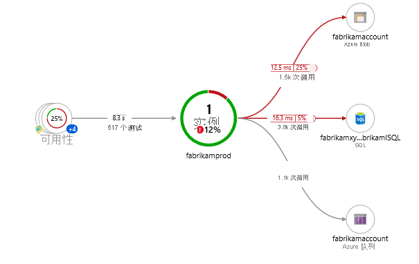 应用程序映射屏幕截图显示了应用的初始负载，其中所有组件都是单个 Application Insights 资源中的角色。