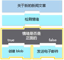 图表显示了新闻监测逻辑应用的工作流中的触发器和动作。