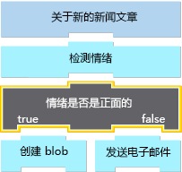 示意图展示了整个新闻监测应用的概念视图。条件操作已高亮显示。