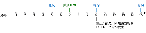 图示显示时间线和轮询触发器每隔五分钟检查一次新数据。七分钟后可以获得新数据。触发器在下一次轮询（在 10 分钟时发生）之前不会检测到新数据