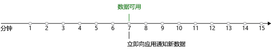 图示显示一个时间线，其中标记指示新数据何时可用。推送触发器检测到数据并立即响应。