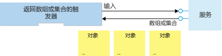 关系图显示了与服务交互的触发器。触发器会向服务发送输入，服务会返回对象数组。