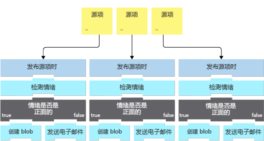 关系图显示了从触发器返回的三个对象，以及逻辑应用中的三个工作流实例。一个箭头将数组中的每个对象与逻辑应用中的每个工作流实例连接起来。