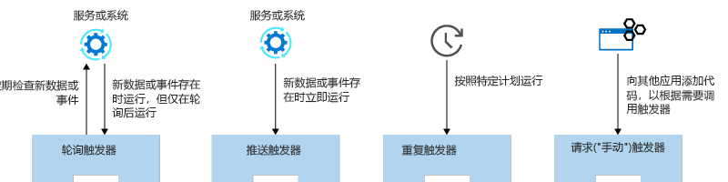 关系图显示了四种触发器类型：轮询、推送、重复和请求。