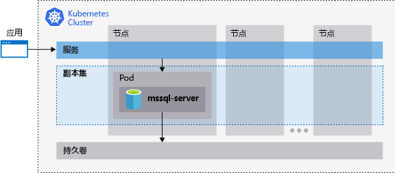 运行 SQL Server 的 Kubernetes 群集与节点、Pod、存储、副本集和服务之间关系的示意图。