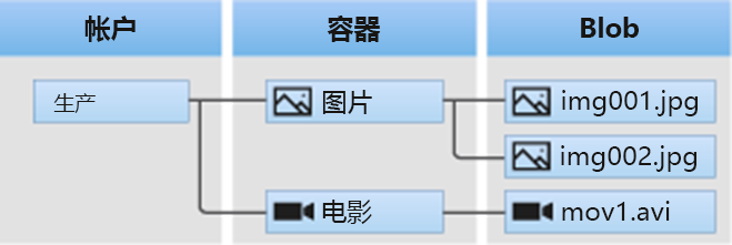显示 Azure Blob 存储架构的架构图。