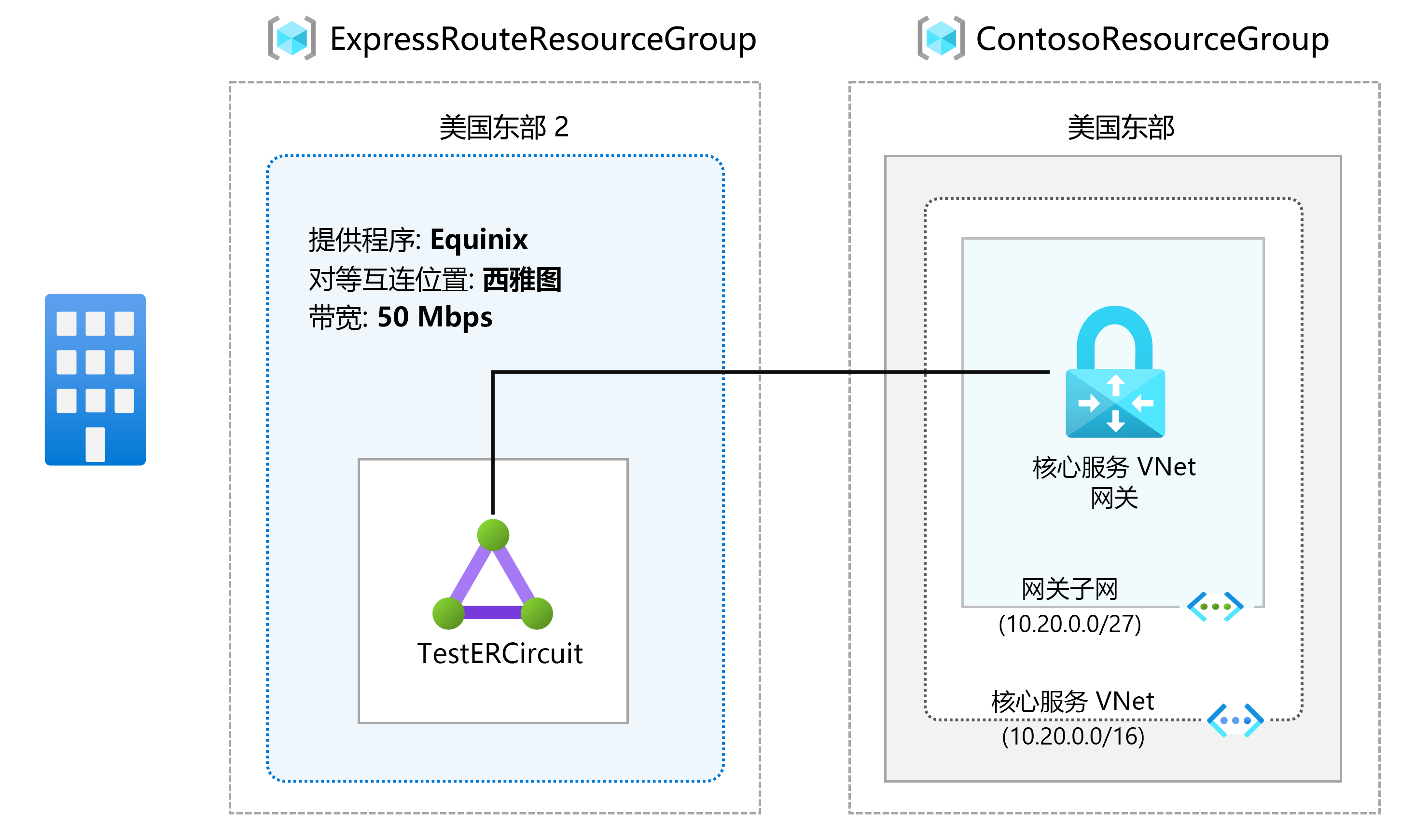 用于练习的 ExpressRoute 线路布局示意图。