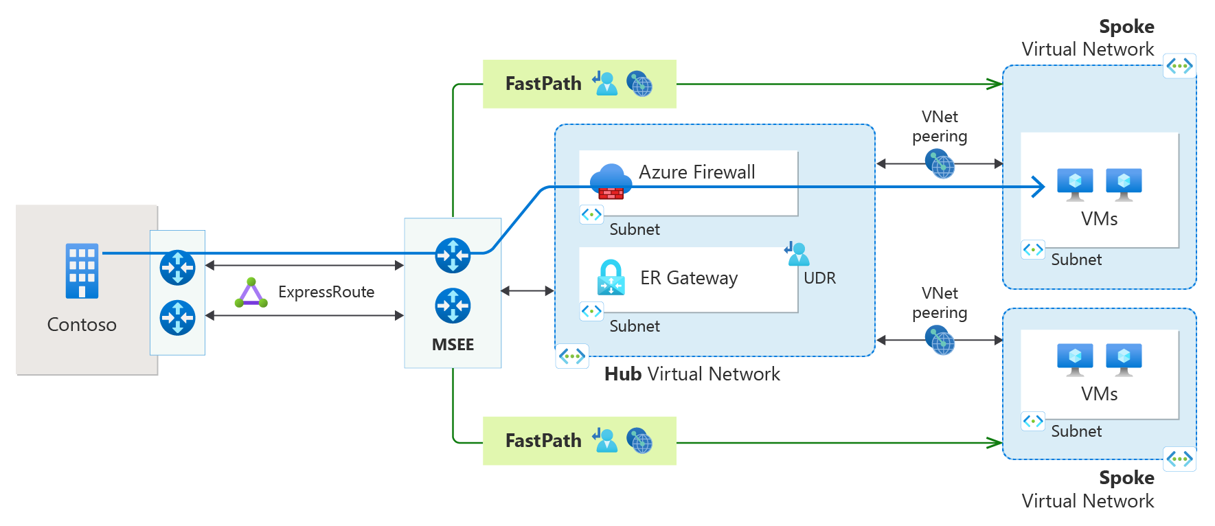 FastPath 布局示意图。