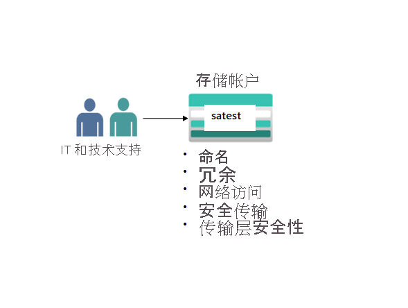 包含一个存储帐户的图表。