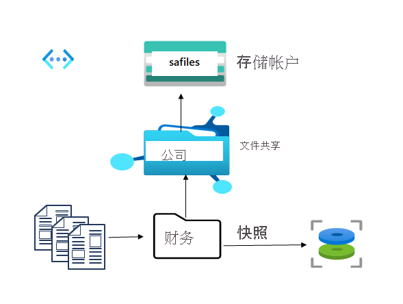 包含存储帐户、文件共享和目录的关系图。
