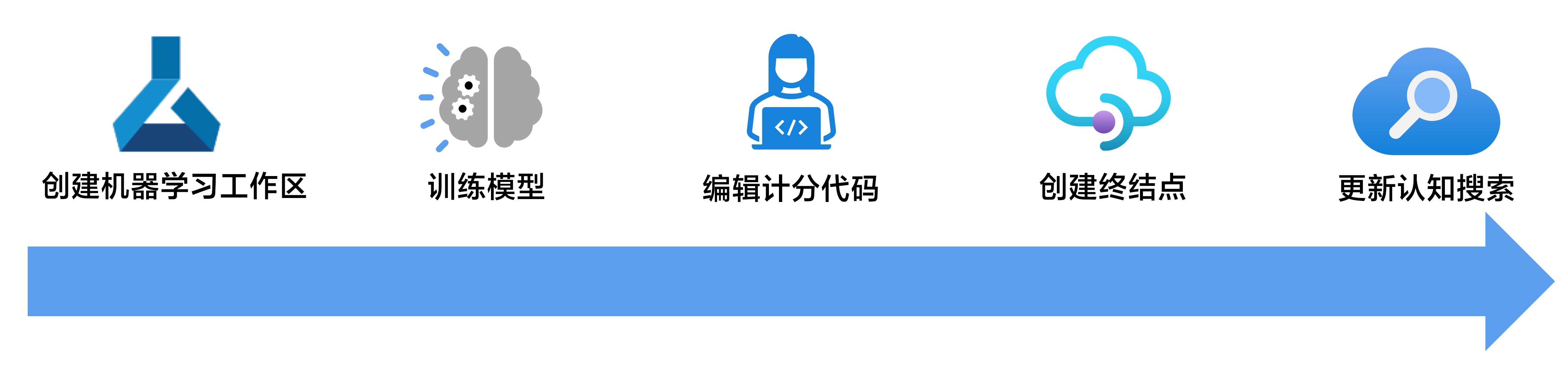 该图显示了使用 Azure AI 机器学习工作室模型扩充搜索索引的步骤。