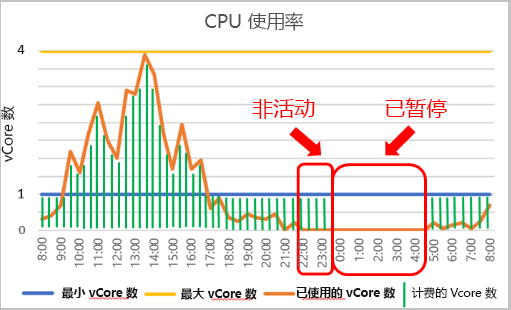 Azure SQL 数据库的无服务器用法示例