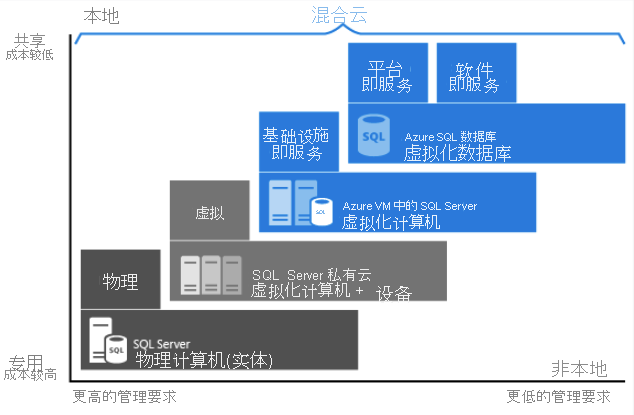 PaaS 解决方案的平台管理