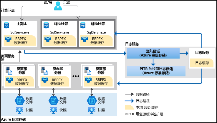 Azure SQL 数据库超大规模体系结构的示意图。