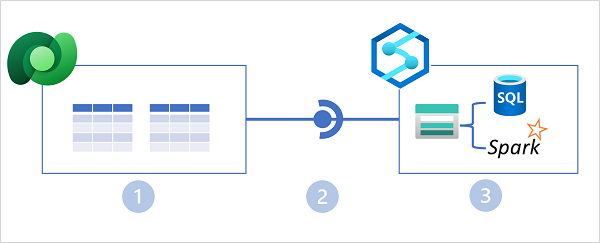 显示 Azure Synapse Link 与 Microsoft Dataverse 和 Azure Synapse Analytics 集成的关系图。