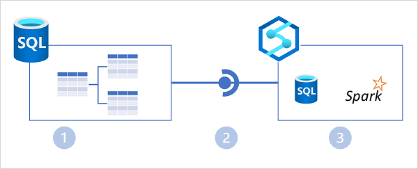 显示 Azure Synapse Link 与 Azure SQL 数据库和 Azure Synapse Analytics 的集成的关系图。