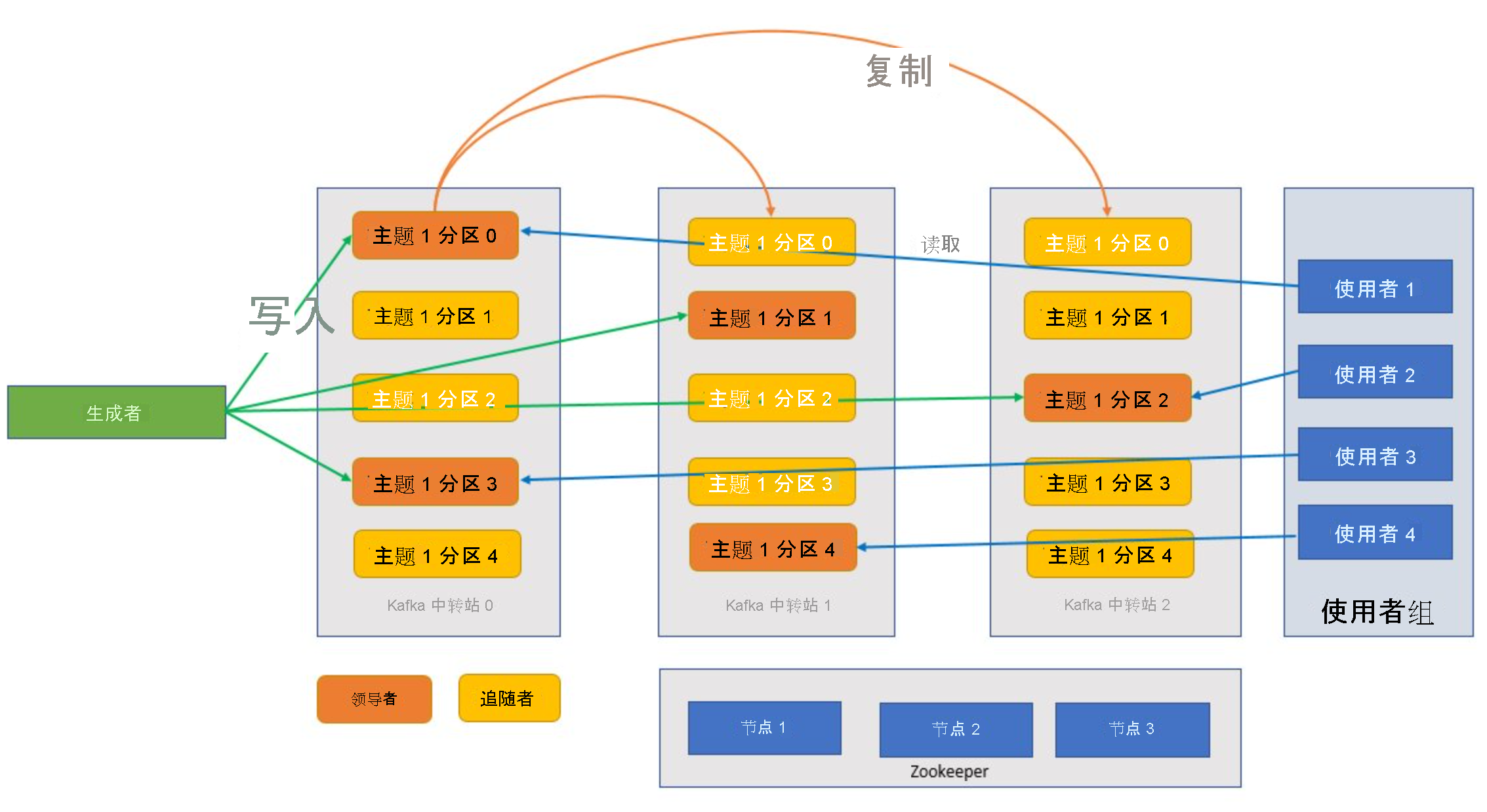 Apache Kafka 的工作原理