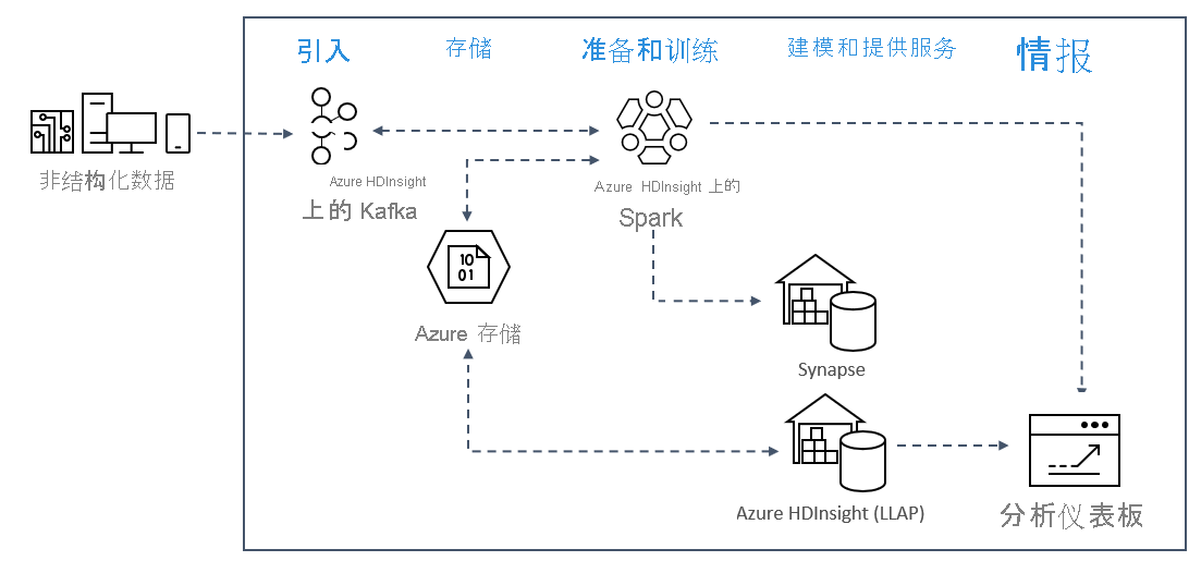Kafka 和 Spark 解决方案体系结构