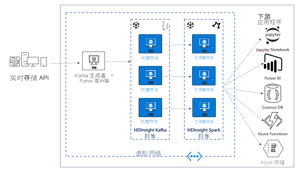 Kafka 和 Spark 示例解决方案体系结构