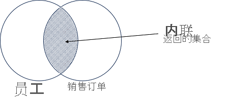 显示 Employee 和 SalesOrder 集的匹配成员的维恩图