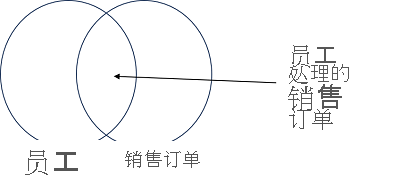 一个维恩图，显示联接到 SalesOrder 表的 Employee 表集